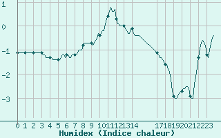 Courbe de l'humidex pour Recht (Be)