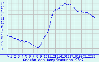 Courbe de tempratures pour Fameck (57)