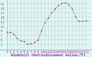 Courbe du refroidissement olien pour Saint-Michel-d