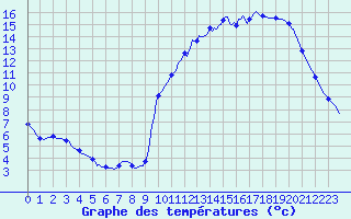 Courbe de tempratures pour Pinsot (38)