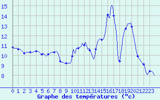 Courbe de tempratures pour Petiville (76)