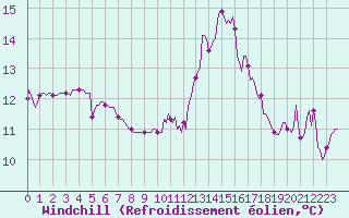 Courbe du refroidissement olien pour Nonaville (16)