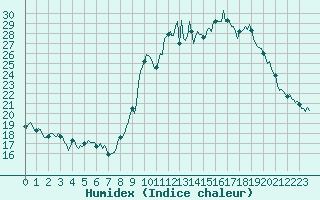 Courbe de l'humidex pour Bulson (08)