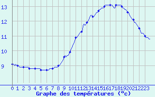 Courbe de tempratures pour Sain-Bel (69)