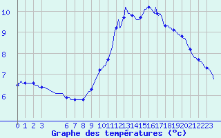 Courbe de tempratures pour Hestrud (59)