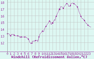 Courbe du refroidissement olien pour Sorgues (84)