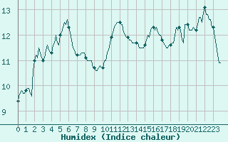 Courbe de l'humidex pour Berson (33)