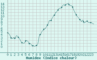 Courbe de l'humidex pour Challes-les-Eaux (73)