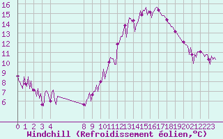 Courbe du refroidissement olien pour Ploeren (56)