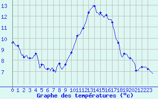Courbe de tempratures pour Sallles d