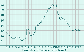 Courbe de l'humidex pour Dourgne - En Galis (81)