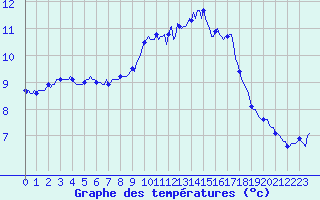 Courbe de tempratures pour Anglars St-Flix(12)