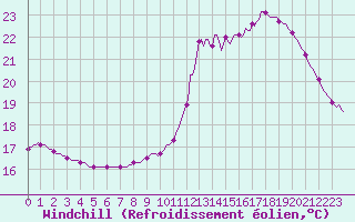 Courbe du refroidissement olien pour Le Perreux-sur-Marne (94)