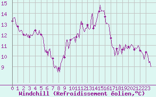 Courbe du refroidissement olien pour Saint-Georges-d