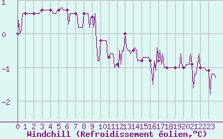 Courbe du refroidissement olien pour Bois-de-Villers (Be)
