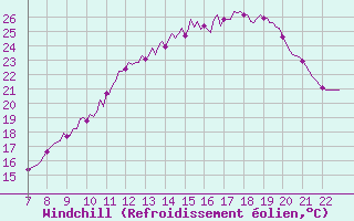 Courbe du refroidissement olien pour Doissat (24)