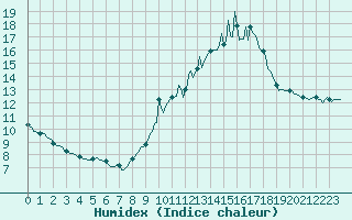 Courbe de l'humidex pour Castres-Nord (81)