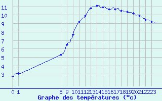 Courbe de tempratures pour Herserange (54)