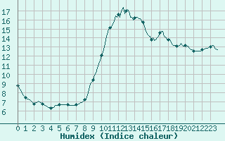 Courbe de l'humidex pour Sermange-Erzange (57)