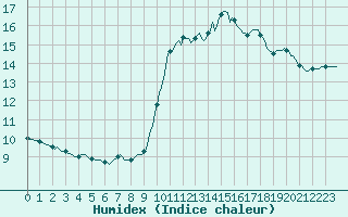 Courbe de l'humidex pour Hestrud (59)