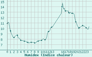 Courbe de l'humidex pour Malbosc (07)