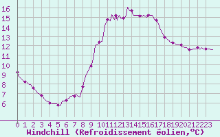 Courbe du refroidissement olien pour Sanary-sur-Mer (83)