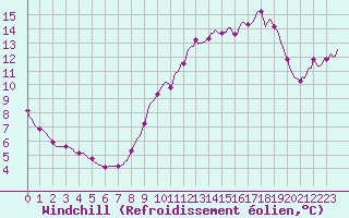 Courbe du refroidissement olien pour Mazinghem (62)
