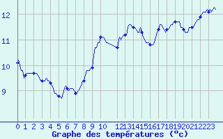 Courbe de tempratures pour Horrues (Be)