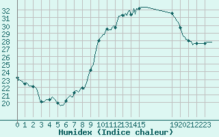 Courbe de l'humidex pour Roujan (34)