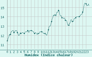 Courbe de l'humidex pour Montroy (17)