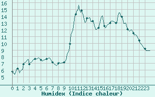 Courbe de l'humidex pour Silly (Be)