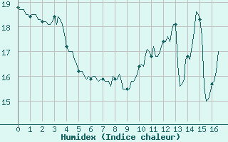 Courbe de l'humidex pour Paris Saint-Germain-des-Prs (75)