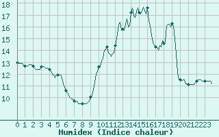 Courbe de l'humidex pour Connerr (72)