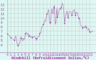 Courbe du refroidissement olien pour Saint-Igneuc (22)