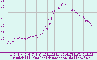 Courbe du refroidissement olien pour Ciudad Real (Esp)