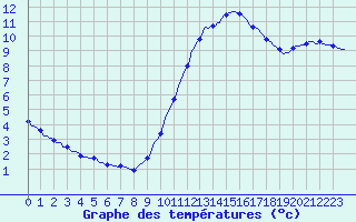 Courbe de tempratures pour Sorgues (84)