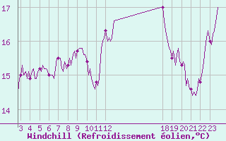 Courbe du refroidissement olien pour Lans-en-Vercors - Les Allires (38)