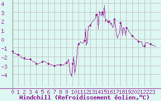 Courbe du refroidissement olien pour Frontenay (79)