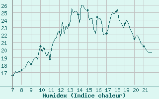 Courbe de l'humidex pour Doissat (24)