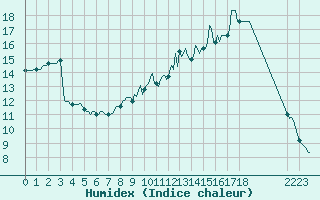 Courbe de l'humidex pour Frontenac (33)