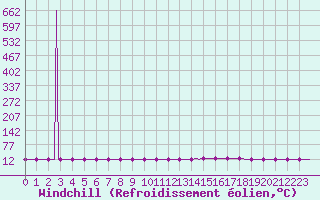 Courbe du refroidissement olien pour Vanclans (25)
