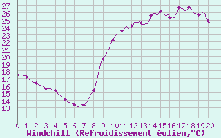 Courbe du refroidissement olien pour Mirebeau (86)