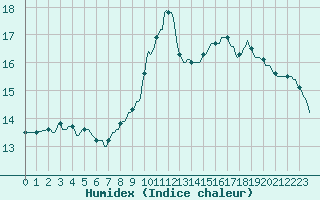 Courbe de l'humidex pour Abbeville - Hpital (80)