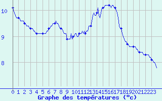 Courbe de tempratures pour Connerr (72)