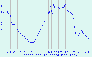 Courbe de tempratures pour Sandillon (45)
