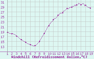 Courbe du refroidissement olien pour Mirepoix (09)