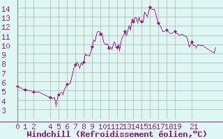Courbe du refroidissement olien pour Malbosc (07)