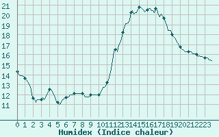 Courbe de l'humidex pour Perpignan Moulin  Vent (66)