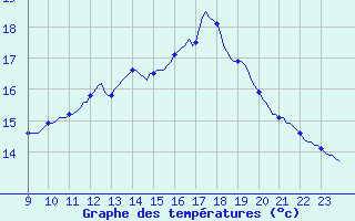 Courbe de tempratures pour Pinsot (38)