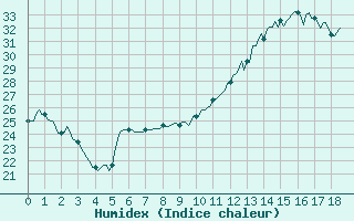 Courbe de l'humidex pour Montredon des Corbires (11)